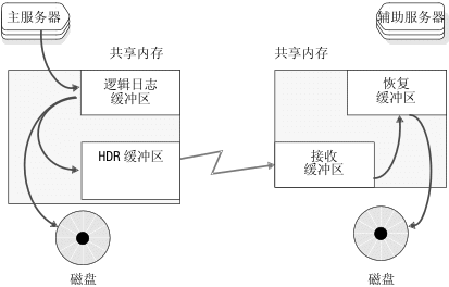 此图显示 HDR 缓冲区在主数据库服务器将逻辑日志缓冲区发送到辅助数据库服务器之前保留这些缓冲区。