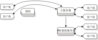 此图说明了在主服务器发生故障时如何将客户机重定向至 HDR 辅助服务器。