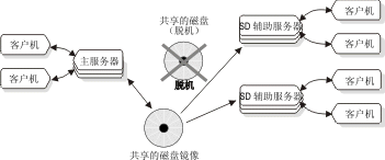 此图说明了在共享磁盘镜像接管期间,由于发生硬件故障而导致其中一个共享磁盘阵列处于脱机状态。