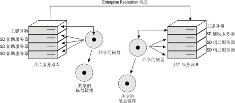 此图显示通过 Enterprise Replication 连接共享数据的两台刀片服务器。