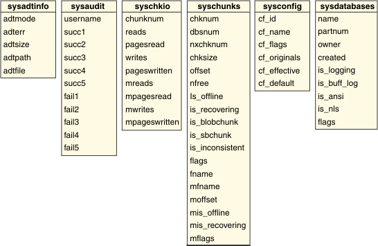 begin figure description - -The figure shows more columns in some of the SMI tables. Shown here are the: sysadtinfo, sysaudit, syschkio, syschunks, sysconfig, and sysdatabases SMI tables. - end figure