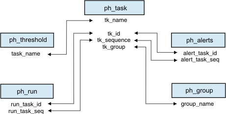 The tk_name column of the ph_task table is mapped to the task_name column of the ph_threshold table. The tk_id column of the ph_task table is mapped to the run_task_id column of the ph_run table and the alert_task_id column of the ph_alert table. The tk_sequence column of the ph_task table is mapped to the run_task_seq column of the ph_run table and the alert_task_seq column of the ph_alert table. The tk_group column of the ph_task table is mapped to the group_name column of the ph_group table.