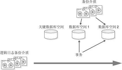 此图显示从备份介质移动的数据以及从逻辑日志备份移动到非关键数据库空间的事务。