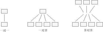 本图显示了三种关系类型的示例。所示的一对一关系中有两个矩形，其间用一条线连接。所示的一对多关系中有一个矩形位于另外四个在一条水平线上的矩形的上方。上方的矩形与下方的每个矩形之间都有一条直线连接。多对多关系中显示了两行矩形。上方这行中有三个矩形，下方这行中有四个矩形。从每个矩形都有一条直线连接到这两行矩形之间的一个点。这表示上方的每个矩形与下方的所有矩形之间都有连接，反之亦然。