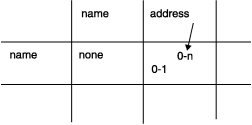 (name,address) 单元格显示 name 到 address 以及 address 到 name 的关系。name 到 address 关系是 0-1,写在单元格中靠左的位置以表示关系中先出现行的名称。新添加的 address 到 name 关系是 0-n,写在单元格中靠上的位置以表示关系中先出现列的名称。