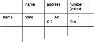 (name, number (voice)) 单元格显示了两种关系。name 到 number 关系显示为 0-n。写在单元格中靠左的位置以表示关系中先出现行的名称。number (voice) 到 name 关系是 1,写在单元格中靠上的位置以表示关系中先出现列的名称。