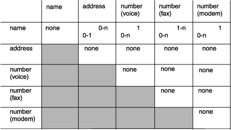 未出现在 name 行中的任何单元格或者被遮蔽或者有词语“none”。(name,name) 关系是“none”。其余关系如下: name 到 address:0-1 address 到 name:0-n name 到 number (voice):0-n number (voice) 到 name:1 name 到 number (fax):0-n number (fax) 到 name:1-n name 到 number (modem):0-n number (modem) 到 name:1