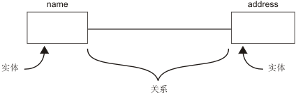 显示了 name 和 address 之间的一对一关系并且对图中的这些部分作了标注。name 和 address 实体都显示为矩形。表示各实体的每个矩形上方有相应实体的名称。两个矩形由一条实线连接在一起。这条线表示两个实体之间的关系。