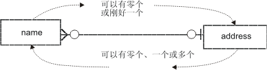 从左到右读图，有一个包含词语“name”的矩形。矩形右侧有三条线会合为一条关系线（这是一个表示“许多”的符号）。在该符号右侧，有一个圆将关系线间断开（这是一个表示“可选”的符号）。然后关系线继续向右延伸直到为另一个圆所中断。在第二个圆的右侧，关系线与另一个矩形相连接。在圆和矩形之间有一条短线与关系线垂直相交（这是一个表示“刚好有一个”的符号）。右侧的矩形中包含词语“address”。本图的顶部有一个灰色箭头从 name 实体指向 address 实体（从左到右）。该箭头有一个标签：“可以没有，也可以刚好有一个”。本图的底部有一个灰色箭头从 address 实体指向 name 实体（从右到左）。该箭头有一个标签：“可以没有，也可以有一个或许多”。该图的重点在于：从关系线的实体 A 一端向实体 B 一端移动时，由实体 B 附近的符号来确定有多少实体 B 可以与实体 A 关联。因此，必须从两个方向来读图才能理解整个关系。