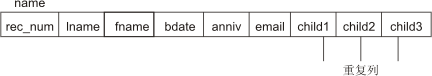 Name 表包含以下列:rec_num、lname、fname、bdate、anniv、email、child1、child2、child3。