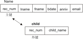 Name 表包含以下列:rec_num、lname、fname、bdate、anniv、email。子表包含以下列:rec_name、child_name。