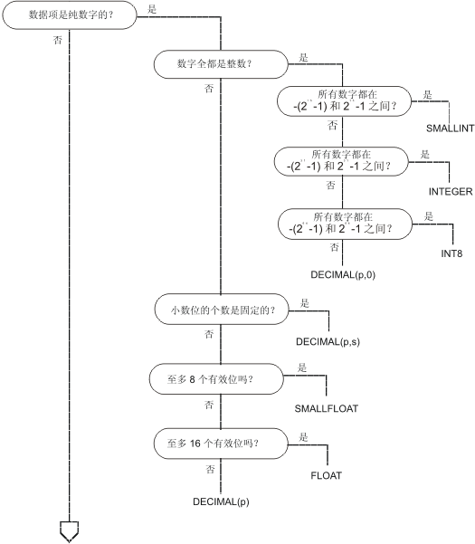 如果数据是布尔值（true 或 false），那么使用 BOOLEAN。如果数据仅由整数组成，那么要使用的类型将取决于所需值的范围。如果所有数字都在 -2 的 15 次方减 1 到 2 的 15 次方减 1 之间，那么使用 SMALLINT。 如果部分值在该范围之外，但是所有值都在 -2 的 31 次方减 1 到 2 的 31 次方减 1 之间，那么使用 INTEGER。如果部分值在该范围之外，但是所有值都在 -2 的 64 次方减 1 到 2 的 64 次方减 1 之间，那么使用 INT8。如果部分值在该范围之外，那么使用 DECIMAL(p,0)。 如果并非所有值都是整数，并且每个值的小数位数为固定，那么使用 DECIMAL(p,s)。 如果并非所有值都是整数，并且每个值的小数位数不固定，那么根据有效数字的最大数使用 SMALLFLOAT、FLOAT 或 DECIMAL(p)。如果始终没有超过 8 位有效数字，那么使用 SMALLFLOAT。如果有时超过 8 位有效数字但是始终没有超过 16 位有效数字，那么使用 FLOAT。如果有过超过 16 位的有效数字，那么使用 DECIMAL(p)。 如果数据是时间值并且表示时间跨度而不是具体时间点，那么使用 INTERVAL。如果数据是时间值并且表示一个时间点，那么使用 DATE 或 DATETIME。 如果数据精确到天，那么使用 DATE；否则使用 DATETIME。 如果数据包含非英语字符，那么使用 NCHAR(n) 或 NVARCHAR(m,r)。如果项长度无变化或变化甚微，那么使用 NCHAR(n)；否则使用 NVARCHAR(m,r)。 如果数据由 ASCII 字符构成并且项长度无变化或变化甚微，那么使用 CHAR(n)、CLOB 或 TEXT。如果没有任何项的长度超过 32766 字节，那么使用 CHAR(n)；否则，如果需要随机访问数据（读或写数据的任何部分），那么使用 CLOB，如果不需要，那么使用 TEXT。如果数据由 ASCII 字符构成，但是项的大小变动明显，那么在任一长度超过 255 字节时，使用 LVARCHAR；否则使用 VARCHAR(m,r) 或其同义词 CHARACTER VARYING(m,r)。 如果数据的某个部分不是 ASCII，那么在必须随机访问数据时使用 BLOB；否则使用 BYTE。