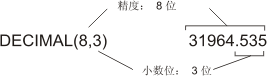 数据类型是 DECIMAL(8,3)。数值是 31964.535。精度为 8 位，小数点后的小数位为 3 位。
