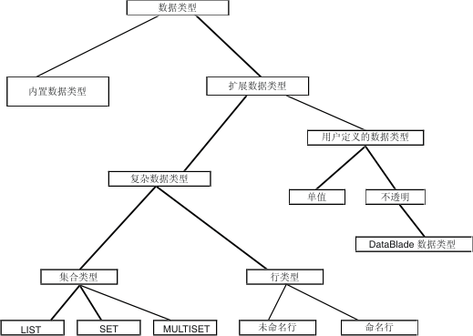 本图显示表示数据类别的矩形。连接矩形的线说明父子关系。图的顶部是“数据类型”。“数据类型”有两个子代：“内置数据类型”和“扩展数据类型”。“内置数据类型”矩形没有子代。“扩展数据类型”有两个子代：“复杂数据类型”和“用户定义的数据类型”。 “复杂数据类型”有两个子代：“集合类型”和“行类型”。“集合类型”有三个子代：“LIST”、“SET”和“MULTISET”。 “行类型”有两个子代：“未命名行”和“命名行”。“用户定义的数据类型”有两个子代：“单值”和“不透明”。“不透明”有一个子代：“DataBlade 数据类型”。