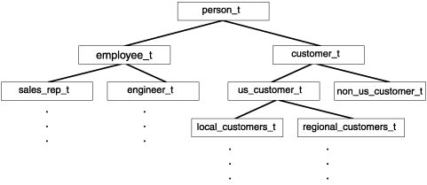 顶部类型是“person_t”。“person_t”有两个子代：“employee_t”和“customer_t”。 “employee_t”有两个子代：“sales_rep_t” 和“engineer_t”。 “sales_rep_t”和“engineer_t”下面是垂直方向省略号，表示还有层次结构，但此处未显示。 “customer_t”（“employee_t”的兄弟，“person_t”的子代）有两个子代：“us_customer_t”和“non_us_customer_t”。“non_us_customer_t”没有子代。“us_customer_t”有两个子代：“local_customers_t” 和“regional customers_t”。 “local_customers_t”和“regional customers_t”下面是垂直方向省略号，表示还有层次结构，但此处未显示。