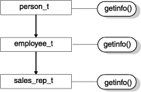 每个 person_t、employee_t 和 sales_rep_t 数据类型都已定义 getinfo() 例程。