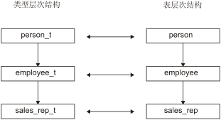 并列显示了三项的两个层次结构。一个是类型层次结构，另一个是表层次结构。 在层次结构中，父代位于子代顶部。类型层次结构从上到下依次为：“person_t”、“employee_t”和“sales_rep_t”。 表层次结构从上到下依次为：“person”、“employee”和“sales_rep”。 类型层次结构和表层次结构对应的每项之间都有双向箭头直接连接。 “person_t”对应“person”。“employee_t”对应“employee”。“sales_rep_t”对应“sales_rep”。