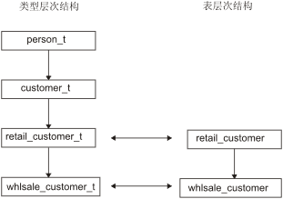 并列显示了两个层次结构。一个是包含四项的类型层次结构。另一个是包含两项的表层次结构。 在层次结构中，父代位于子代顶部。类型层次结构从上到下依次为：“person_t”、“employee_t”、“retail_customer_t”和“whlsale_customer_t”。表层次结构从上到下依次为：“retail_customer”和“whlsale_customer”。 表层次结构最后两项和类型层次结构的对应项之间都有双向箭头直接连接。 “retail_customer_t”对应“retail_customer”。“whlsale_customer_t”对应“whlsale_customer”。 “person_t”和“customer_t”都没有任何对应项。