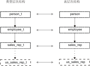 并列显示了四项的两个层次结构。一个是类型层次结构，另一个是表层次结构。 在层次结构中，父代位于子代顶部。类型层次结构从上到下依次为：“person_t”、“employee_t”、“sales_rep_t”和“us_sales_rep_t”。从“sales_rep_t”到“us_sales_rep_t”的继承箭头是虚线。“us_sales_rep_t”周围的矩形由虚线构成。 表层次结构从上到下依次为：“person”、“employee”、“sales_rep”和“us_sales_rep”。 从“sales_rep”到“us_sales_rep”的继承箭头是虚线。“us_sales_rep”周围的矩形由虚线构成。 类型层次结构和表层次结构对应的每项之间都有双向箭头直接连接。 “person_t”对应“person”。“employee_t”对应“employee”。“sales_rep_t”对应“sales_rep”。 “us_sales_rep_t”对应“us_sales_rep”。