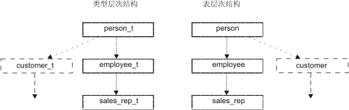 并列显示了三项的两个层次结构。一个是类型层次结构，另一个是表层次结构。 在层次结构中，父代位于子代顶部。类型层次结构从上到下依次为：“person_t”、“employee_t”和“sales_rep_t”。 还出现了“customer_t”。它位于虚线矩形中。从“person_t”到“customer_t”也有虚线继承箭头。 “customer_t”下指向下方的虚线继承箭头表示可能有其他未显示的子代。 表层次结构从上到下依次为：“person”、“employee”和“sales_rep”。 还出现了“customer”。它位于虚线矩形中。从“person”到“customer”也有虚线继承箭头。 从“customer”指向下方的虚线继承箭头表示可能有其他未显示的子代。