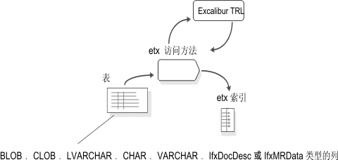 此图显示表中连接到“etx 访问方法”的列，而 etx 访问方法又连接到 Excalibur 文本检索库 (TRL) 和 ext 索引。