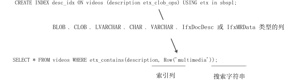 显示 CREATE INDEX 语句的示例，用于创建 etx 索引以及在索引列中搜索文本的 SELECT 语句。