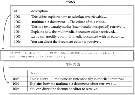 显示将 PATTERN_ALL 调整参数用于文本“retrieve”的模式。videos 表的命中列表是包含词“retrieval”、“retrieved”和“retreive”的行。