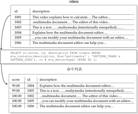 显示使用 PATTERN_TRANS 和 PATTERN_SUB 调整参数来搜索关键字“multimedia”，以及使用 SLV 来获取分数信息。videos 表的命中列表是一个按排名顺序给出的行列表，其中“multimedia”显示的分数是 100.00，“mulitmedia”和“multymedia”的分数均为 99.00。