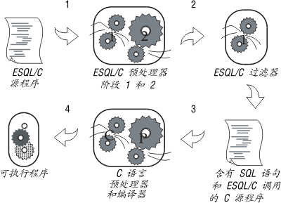 此图显示包含非 ASCII 字符的 GBase 8s ESQL/C 程序如何成为可执行程序。