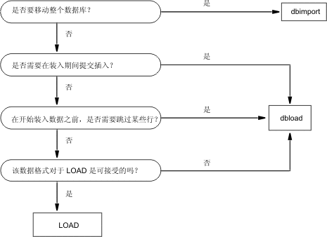 使用 dbimport 移动整个数据库，使用 dbload 跳过某些行或落实插入，或者在数据格式可接受时使用 LOAD 语句。
