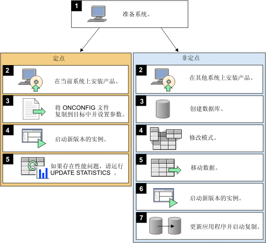 此图是此主题和定点迁移主题中所提供信息的图解。