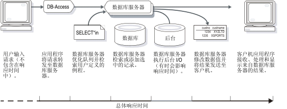 多个数据库服务器进程影响每个事务的响应时间。