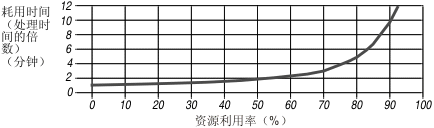 此图中的图表显示资源利用率超过 70% 时将显著增加单个组件的服务时间。