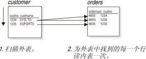 此图显示扫描外表后，为外表中找到的每行读取一次内表。