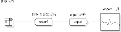 数据从共享内存流向 onperf 数据收集器进程，然后流到 onperf 进程，再到 onperf 工具。