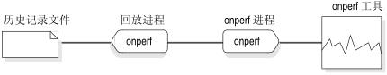 回放进程从历史记录文件获取数据。然后，onperf 进程在 onperf 工具中显示数据。