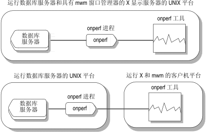 此图显示了与服务器一起运行在同一台计算机上的 onperf 的示例，以及运行在远程计算机上的 onperf 的另一示例。