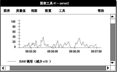 图形工具窗口有“图形”、“度量值”、“视图”、“配置”、“工具”和“帮助”菜单。