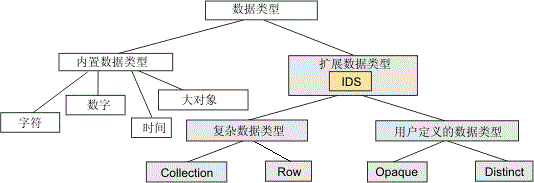 如本章后面部分个别说明的那样，标注的矩形显示“内置”和“扩展”（仅用于 GBase 8s）数据类型类别的两个层次结构。结束图片描述
