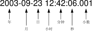 字符串“2003-09-23 12:42.06.001”是 2003 年的字面值，其中“-09-23”是九月份的第 23 天，“12:42.06.001”表示中午 12 点后的 42 分 6 秒零 1/1000 秒。结束图片描述