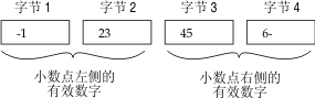 四个矩形描绘存储值“123.456”的 4 个字节。前 2 个字节存储整数部分 (123)，其中“23”存储在第 2 个字节。后 2 个字节存储小数部分 (456)，其中“45”存储在第 3 字节。结束图片描述