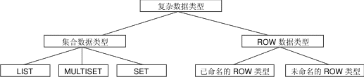 标注的矩形描绘复杂数据类型的逻辑层次结构。COLLECTION 类型包括 LIST、MULTISET 和 SET 数据类型。ROW 类型包括命名 ROW 和未命名 ROW 数据类型。结束图片描述
