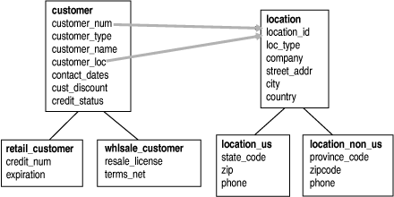 标注的矩形描述 6 个表以及它们的列名。在此 retail_customer 和 whlsale_customer 为顾客的子表，location_us 和 location_non_us 为子表的位置。结束图片描述