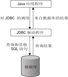 Java 应用程序会调用 JDBC 驱动程序,该驱动程序会将查询和其他 SQL 语句发送到 GBase 8s 数据库。该数据库会将查询结果发送到 JDBC 驱动程序,其再将它们发送到 Java 应用程序。