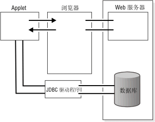 数据库服务器连接到连接 applet 的 JDBC 驱动程序。该 Applet 还连接到浏览器,该浏览器连接与数据库通信的 Web 服务器。
