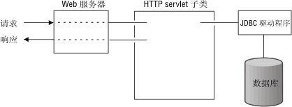 应用程序的请求经过 Web 服务器、HTTP servlet 子类和 JDBC 驱动程序到达数据库。数据库沿同一路径传回响应。