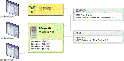 该图显示 GBase 8s 数据库服务器，包含 TimeSeries 数据类型、TimeSeries SQL 例程、TimeSeries API 例程和 TimeSeries Java 类。连接到服务器的是管理框，其中列出 OpenAdmin Tool (OAT) 和 OAT 的 GBase 8s TimeSeries 插件。 连接到服务器的还有数据装入框，其中包含 Data Studio 以及 Data Studio 的 GBase 8s TimeSeries 插件。连接到服务器的还有客户机连通性和应用程序开发框，该框连接到客户机应用程序。